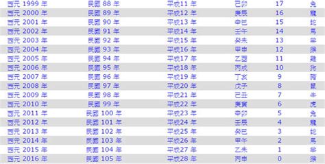 1974年幾歲